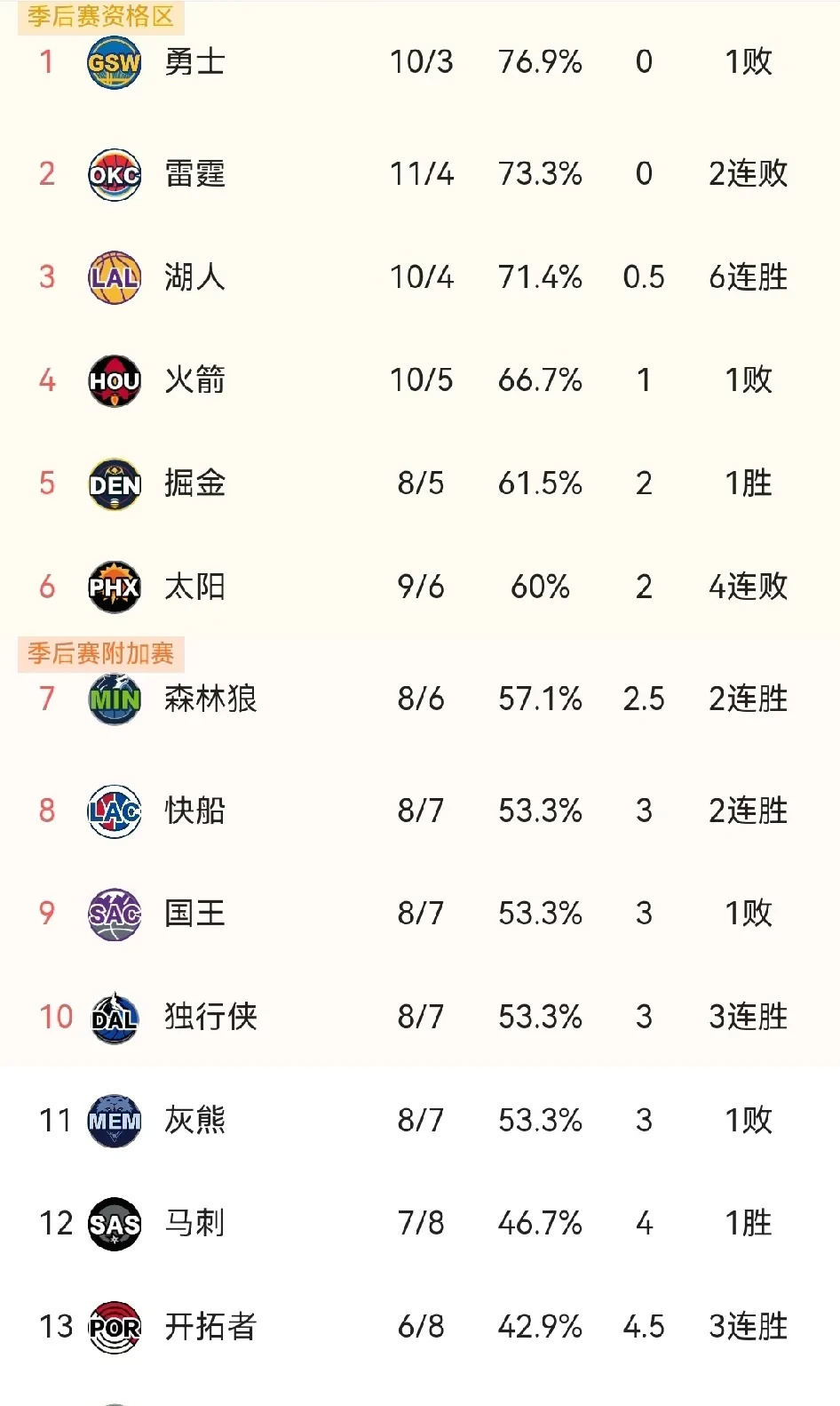 世俱杯2025-关于湖人豪取六连胜，稳坐西部第一宝座的信息