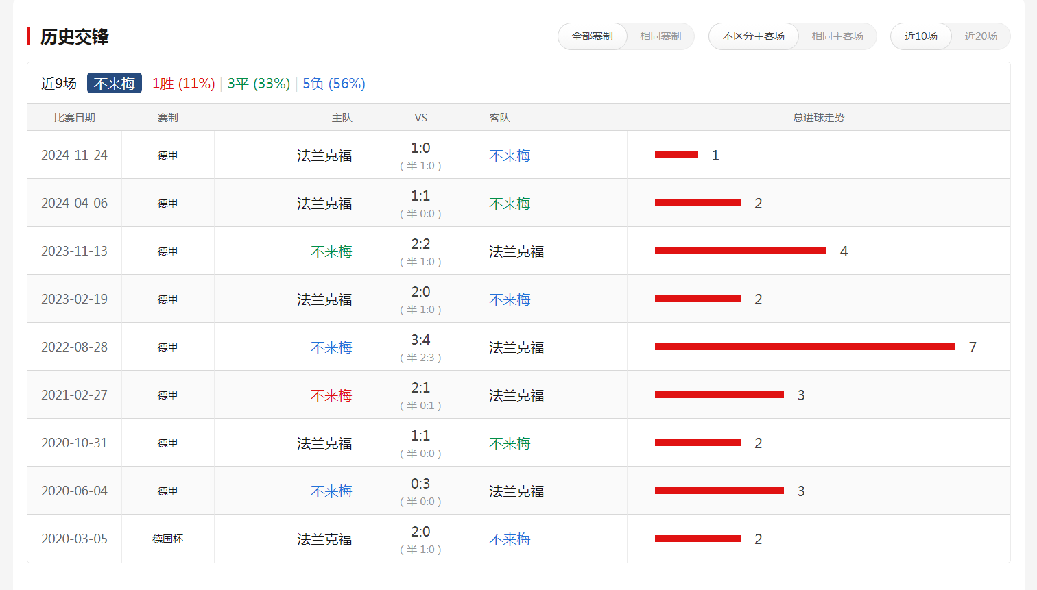 世俱杯赛制-包含不来梅联赛战绩持续下滑，面临降级威胁？的词条